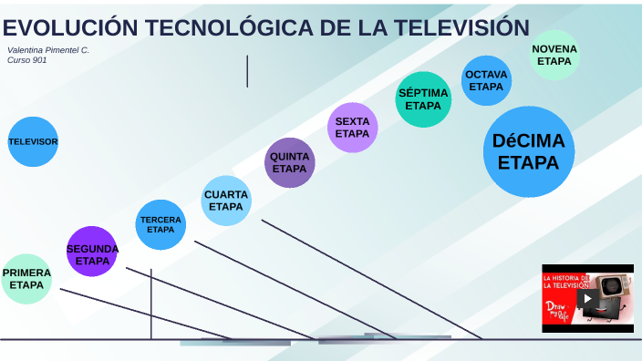 Evolucion de la Television by Valentina Pimentel Coronado on Prezi