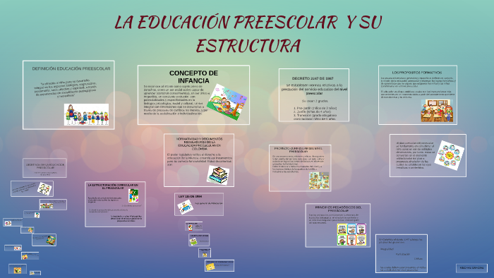 LA EDUCACIÓN PREESCOLAR Y SU ESTRUCTURA by luisa Fernanda Hoyos Guarin ...