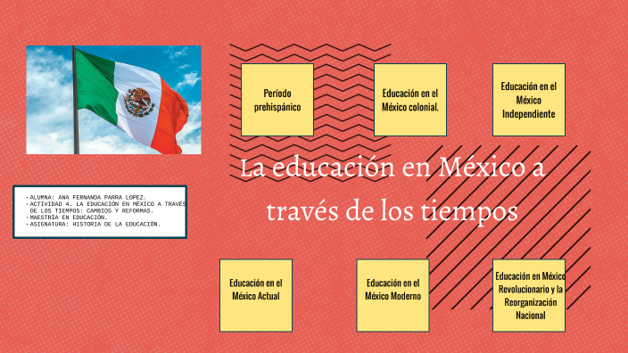 Linea Del Tiempo De La Historia De La EducaciÓn En MÉxico By Ana Fernanda Parra López On Prezi 5078