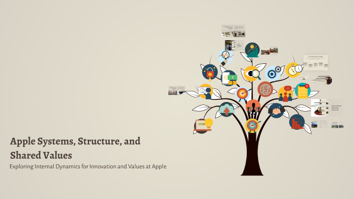 Apple Systems, Structure, and Shared Values by aryan verma on Prezi