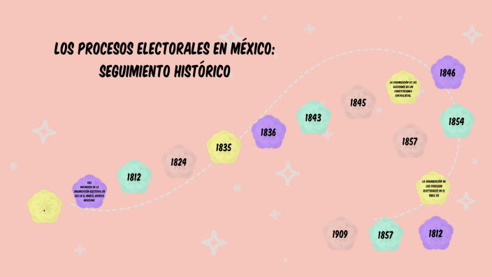 LOS PROCESOS ELECTORALES EN MEXICO By Sandra Rodriguez Rsette On Prezi