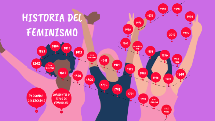 LINEA DE TIEMPO FEMINISMO By Nayibe Cubillos On Prezi