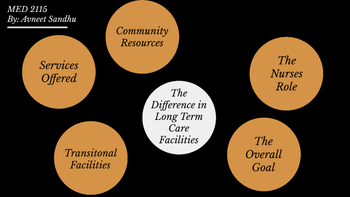 different-types-of-long-term-care-facilities-by-avneet-sandhu