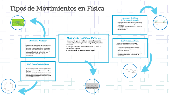 Tipos de Movimientos en Física by Diego Galaviz on Prezi