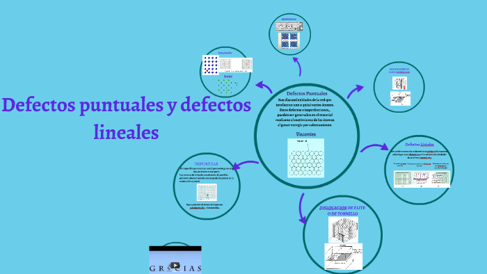 Defectos puntuales y defectos lineales by pahola peroza on Prezi