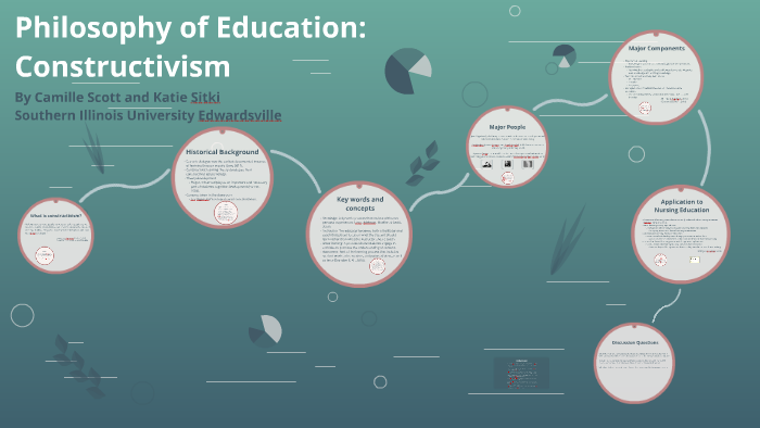 Philosophies Of Education: Constructivism By Camille Scott On Prezi