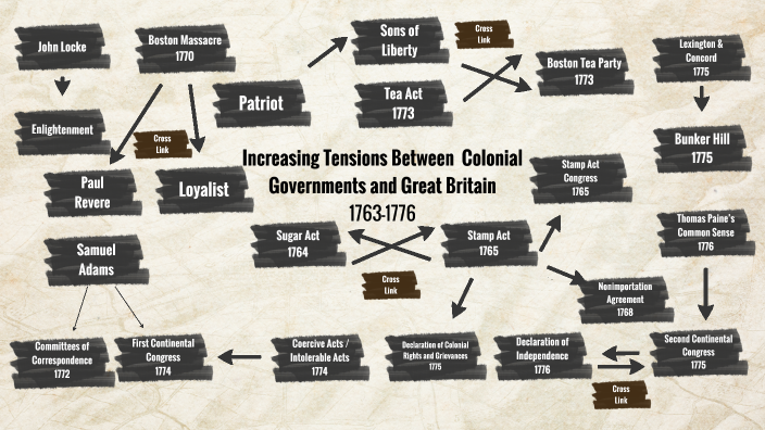 Concept Map APUSH By Sara McKenzie