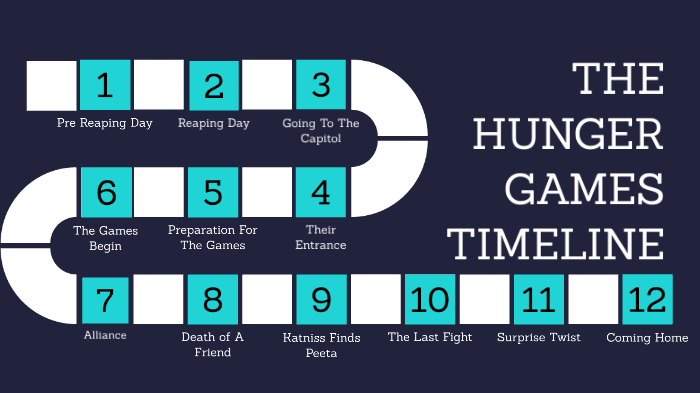 the-hunger-games-timeline-by-madeline-denison