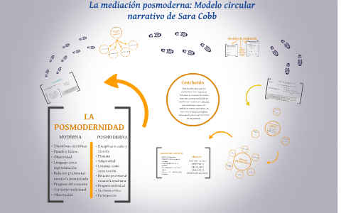 La mediación postmoderna: Modelo circular de Sara Cobb by Marta Llopez on  Prezi Next