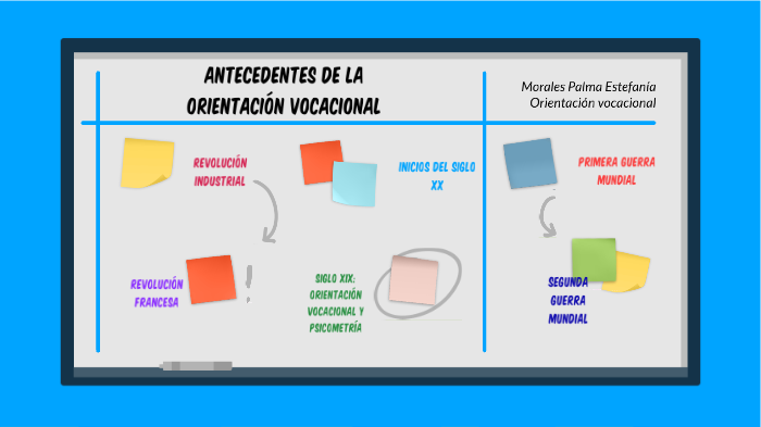 ANTECEDENTES DE LA ORIENTACIÓN VOCACIONAL by Estefanía Morales Palma on