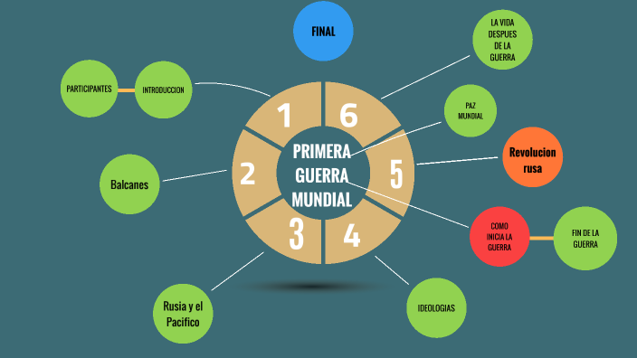 PRIMERA GUERRA MUNDIAL by Andres Pol on Prezi