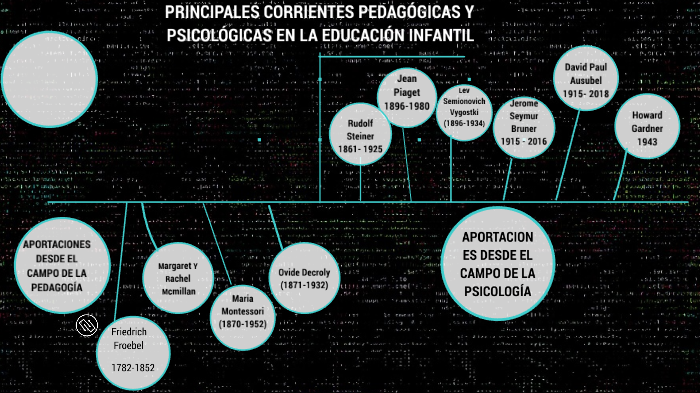 PRINCIPALES CORRIENTES PEDAGÓGICAS Y PSICOLÓGICAS EN LA EDUCACIÓN