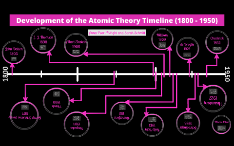 Development Of The Atomic Theory Timeline ( - ) By On Prezi