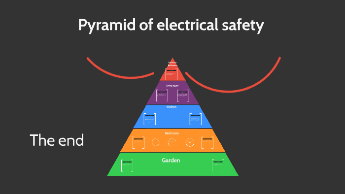 Pyramid of safety by Aasray Sundar on Prezi