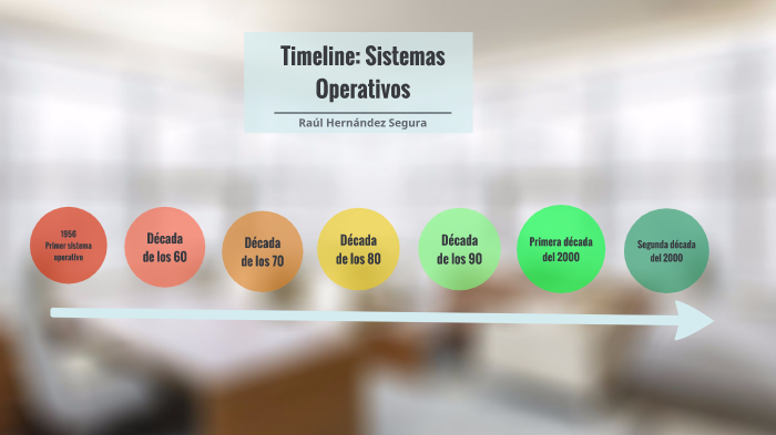 Cronología De Los Sistemas Operativos By Raúl Segura 2752