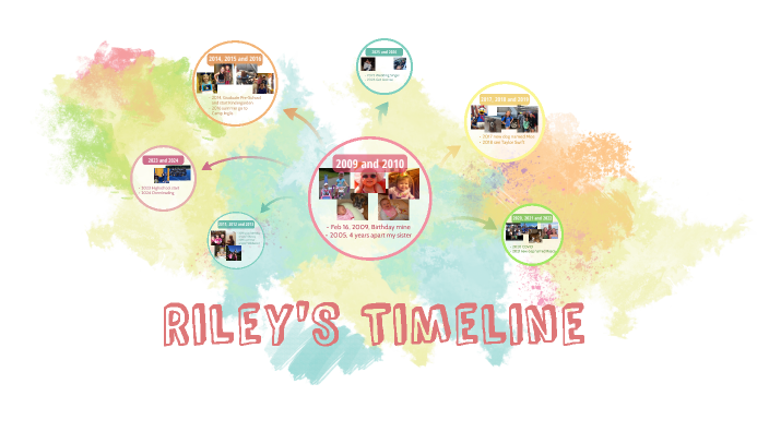 Riley’s Timeline by Riley Malone on Prezi