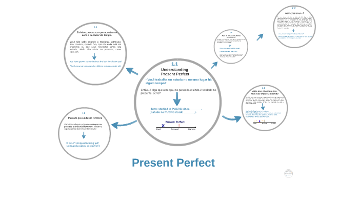 Present Perfect by Português Estrangeiros on Prezi