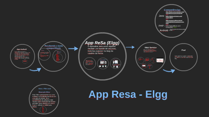 Resa-App by Matheus Castello Branco on Prezi