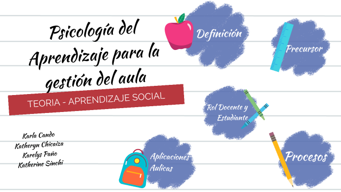 Teoría del aprendizaje social-Bandura Grupo 4 by KATERYN CHICAIZA