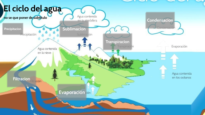 El ciclo del agua by Arturo López on Prezi