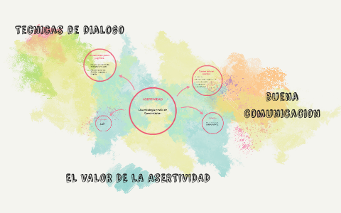 ASERTIVIDAD by laura ariasortiz on Prezi