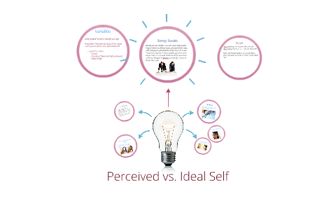 Ideal vs Real Self by on Prezi