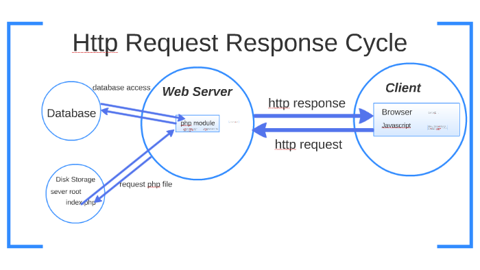 Request response http