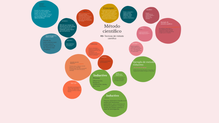 Método científico by Jael Cabrera on Prezi