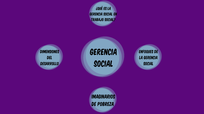 Mapa mental GERENCIA SOCIAL by Laura Camila PEREIRA ARENAS on Prezi Next