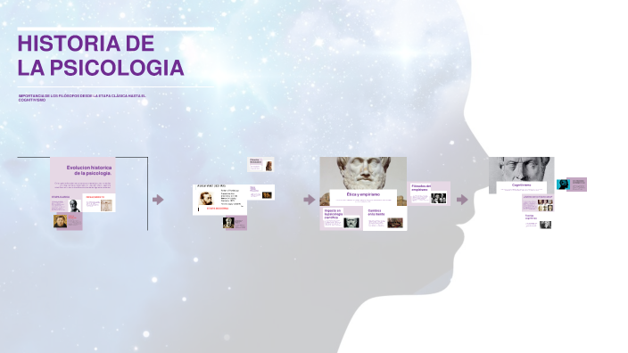 HISTORIA DE LA PSICOLOGIA by Monica Chica on Prezi