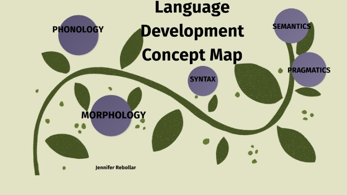 Language Development Concept Map by Jennifer Rebollar Rebollar on Prezi