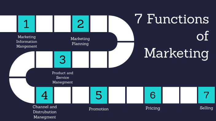 7 Functions Of Marketing By Aadit Aggarwal