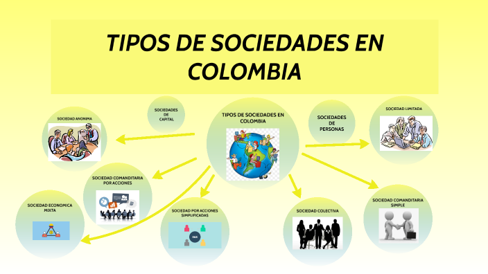 Cuales Son Los Tipos De Sociedades Que Existen En Colombia