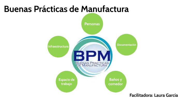 Buenas Prácticas De Manufactura By Laura Garcia On Prezi