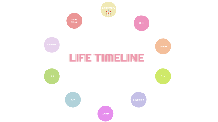Life Timeline by Hana Lee on Prezi