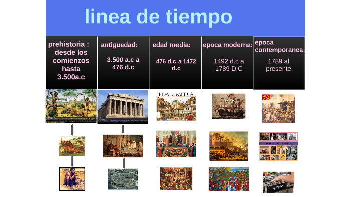 linea de tiempo by jeomely arreaga on Prezi