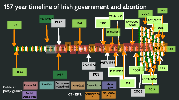 Irish timeline by Will Patterson on Prezi