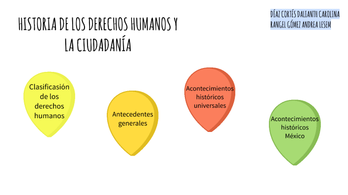 Historia de los derechos humanos y la ciudadanía by Dalianth Diaz