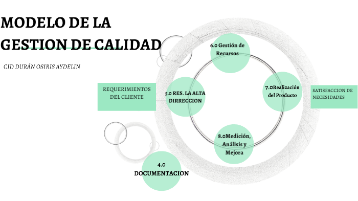 MODELO DE LA GESTION DE CALIDAD by Osiris Cid on Prezi