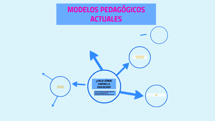 Modelos PedagÓgicos Actuales By Carla Sanchez Alvarez On Prezi Next