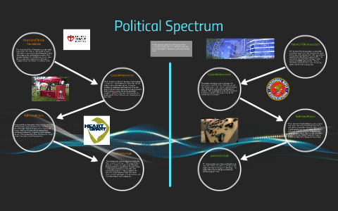 Political Spectrum by Bryan Kristi on Prezi