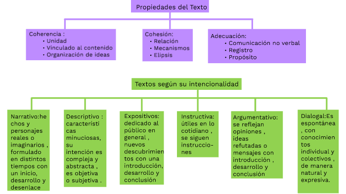 Propiedades Del Texto Segun Su Intencionalidad By Angie Segura On Prezi