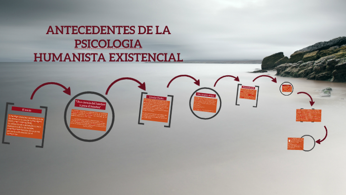 Antecedentes de la Psicología Humanista Existencial by Alitzel Pinto on