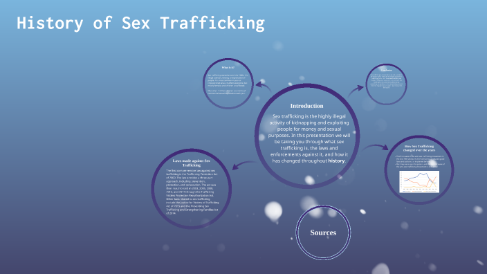 Sex Trafficking History By Ryan Atack On Prezi 1899