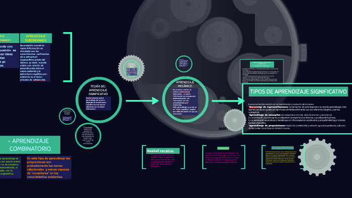 TEORÍA DEL APRENDIZAJE SIGNIFICATIVO by Daniela Monsiváis on Prezi