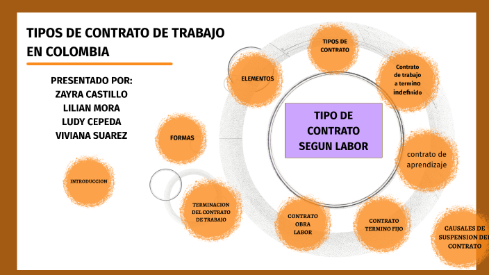 TIPOS DE CONTRATO DE TRABAJO EN COLOMBIA By Zaira Castillo On Prezi