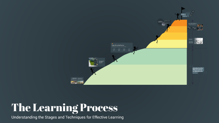 The Learning Process by MOHAMAD FARIS RUSYAIDI BIN ROS IPG-Pelajar on Prezi