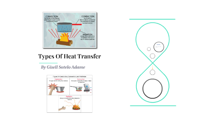 Types Of Heat Transfer by Gisell Sotelo on Prezi