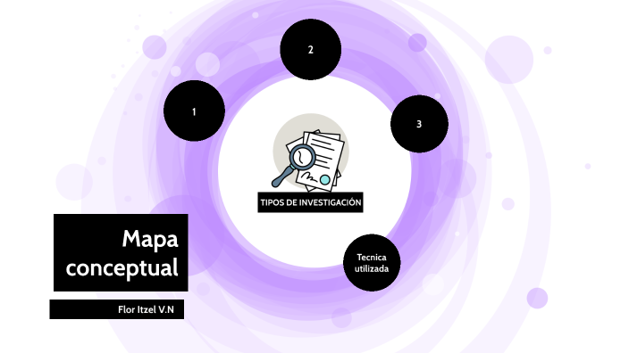 Mapa mental - Actividad 6.1. Tipos de investigación by Flor Itzel on Prezi