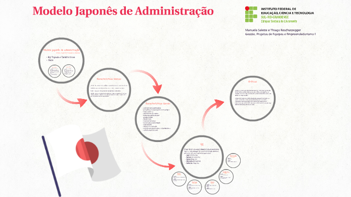 Modelo japonês de administração by Manuela Salette da Cruz on Prezi